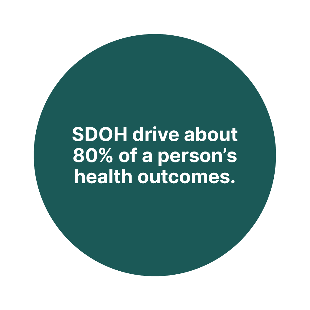 SDOH drive about 80% of a person's health outcomes.